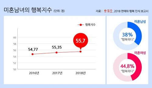 듀오 미혼남녀 행복지수 /듀오 제공=연합뉴스