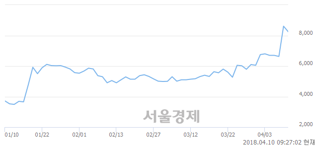 <코>드림시큐리티, 장중 신고가 돌파.. 8,610→8,630(▲20)