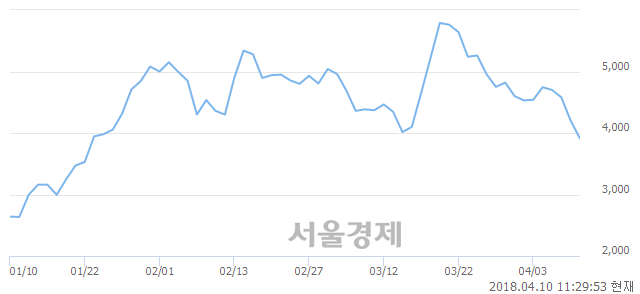 <코>썸에이지, 매수잔량 308% 급증