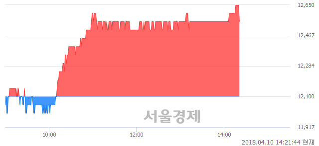 <코>태광, 4.13% 오르며 체결강도 강세 지속(160%)