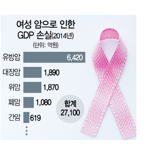 1115A31 여성 암으로 인한