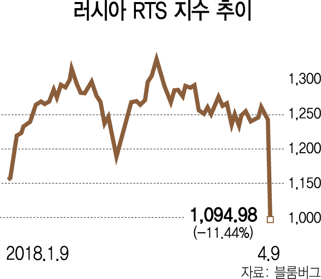 1115A12 러시아 지수