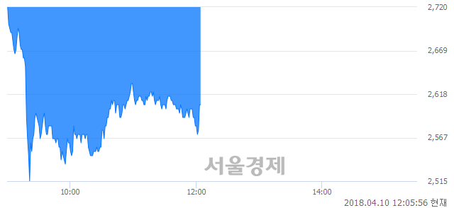 <코>켐온, 매도잔량 339% 급증