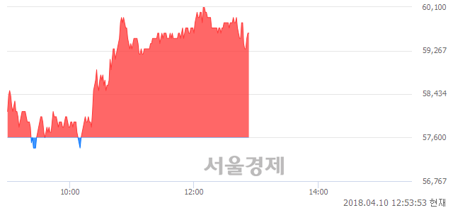 <코>녹십자셀, 3.47% 오르며 체결강도 강세 지속(160%)