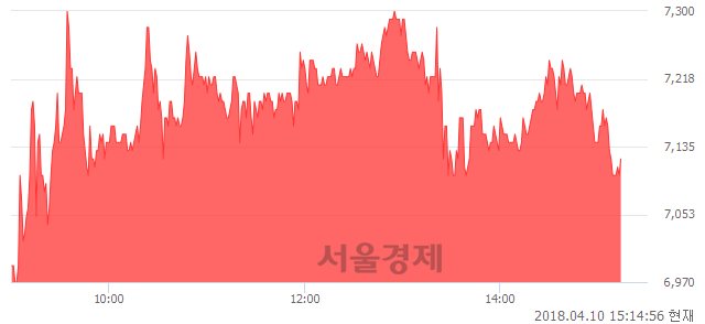 <코>넥센테크, 3.64% 오르며 체결강도 강세 지속(124%)