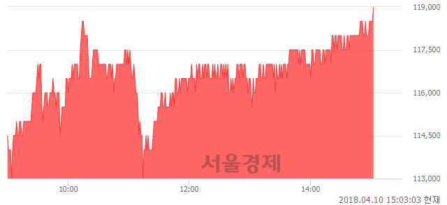 <유>휠라코리아, 장중 신고가 돌파.. 118,500→119,000(▲500)