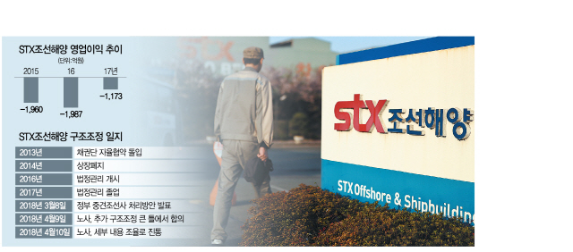 STX 노사 힘겨루기에 시간만…'노조 결단 못하면 공멸'