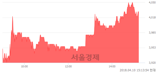 <코>서연탑메탈, 3.47% 오르며 체결강도 강세 지속(105%)