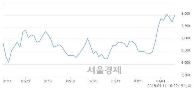 <코>에스엔피월드, 매수잔량 411% 급증