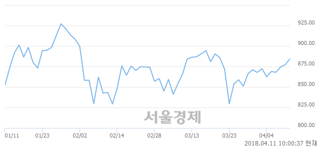 오전 10:00 현재 코스닥은 46:54으로 매수우위, 매도강세 업종은 섬유·의류업(1.51%↑)