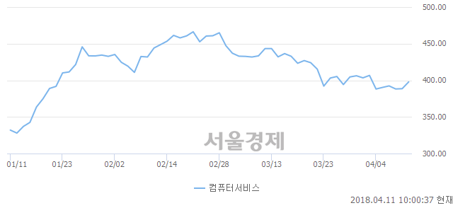 오전 10:00 현재 코스닥은 46:54으로 매수우위, 매도강세 업종은 섬유·의류업(1.51%↑)