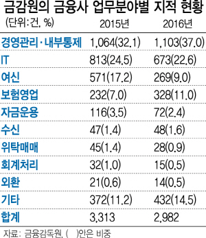 1115A04 금감원 지적