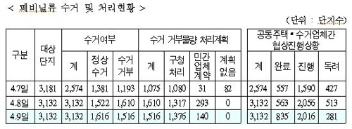 서울 시내 아파트 단지 비닐 수거 현황/서울시 제공=연합뉴스