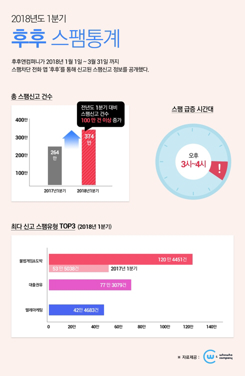 스마트폰 스팸 차단 어플‘후후’의 스팸 통계./출처=후후앤컴퍼니