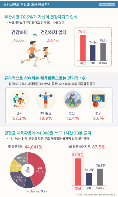 부산시민의 76.6%가 자신이 건강하다고 인식하고 있는 것으로 조사됐다./제공=부산발전연구원