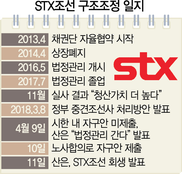 지방선거 때문에?…원칙 어기며 STX조선 살린 채권단