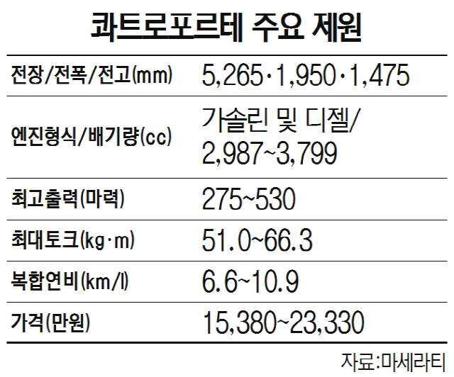 콰트로포르테 주요 제원