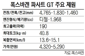 폭스바겐 파사트 GT 주요 제원