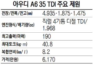 아우디 A6 35 TDI 주요 제원