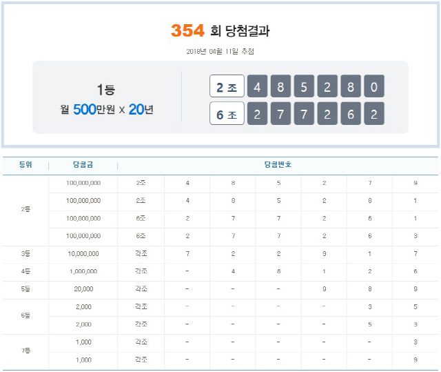 연금복권 354회 1등 당첨번호 ‘2조485280’ ‘6조277262’