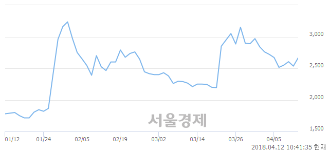 <유>평화산업, 전일 대비 7.89% 상승.. 일일회전율은 3.29% 기록