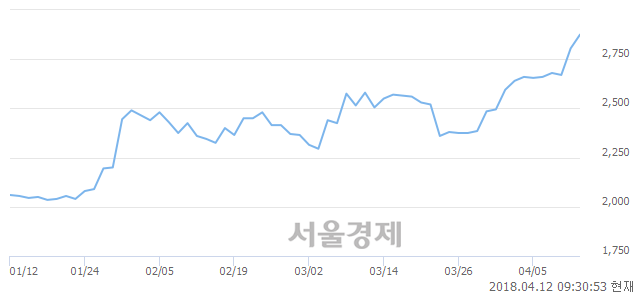 <유>한국특수형강, 3.21% 오르며 체결강도 강세 지속(115%)