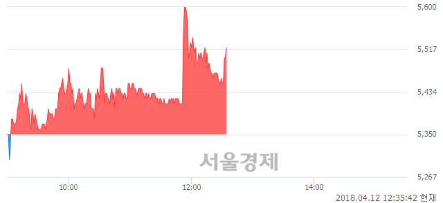 <코>제이엔케이히터, 3.18% 오르며 체결강도 강세 지속(105%)