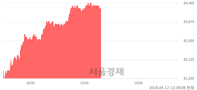 <유>SK하이닉스, 3.69% 오르며 체결강도 강세 지속(223%)