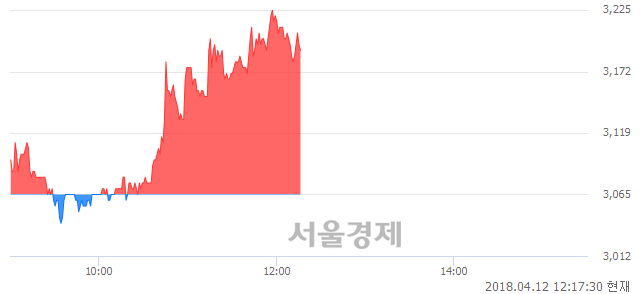 <코>빅텍, 4.08% 오르며 체결강도 강세 지속(119%)