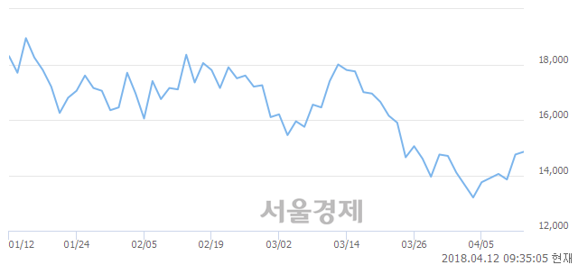 <코>동진쎄미켐, 3.05% 오르며 체결강도 강세로 반전(182%)