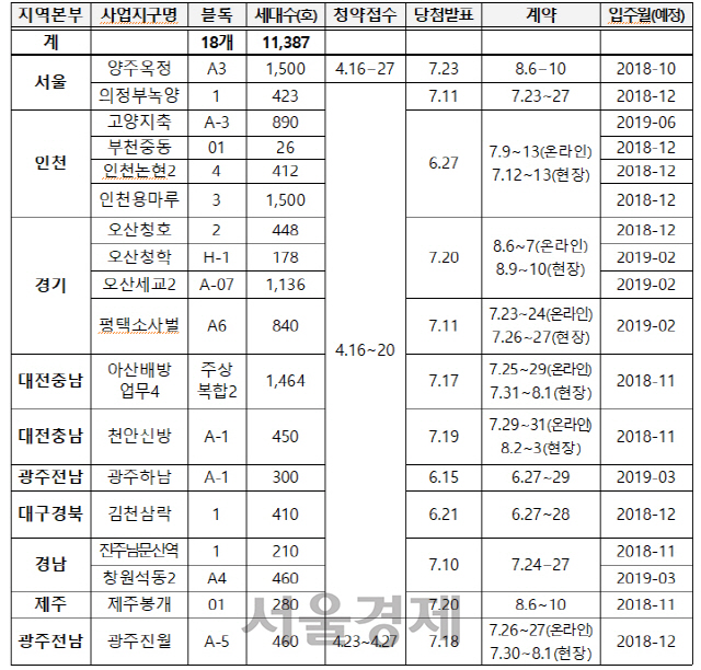 지구별 행복주택 공급계획