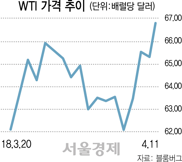 1315A12 WTI