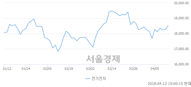 오후 3:00 현재 코스피는 48:52으로 매수우위, 매도강세 업종은 비금속광물업(0.42%↑)