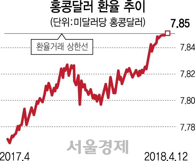 홍콩달러 33년래 최저...'캐리 자금' 이탈 효과?