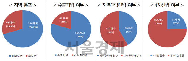 특허청이 글로벌 IP 스타기업 육성사업을 통해 선정한 중소기업 분포. / 자료=특허청