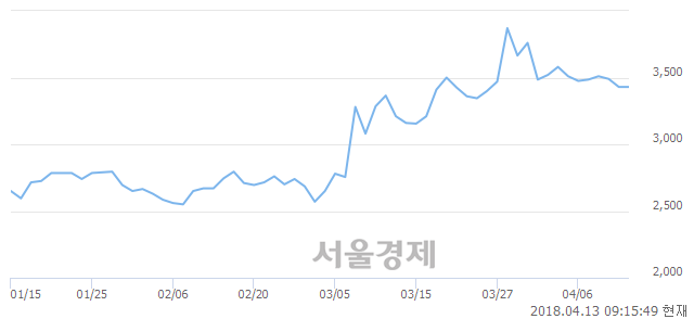 <유>광명전기, 3.06% 오르며 체결강도 강세로 반전(150%)