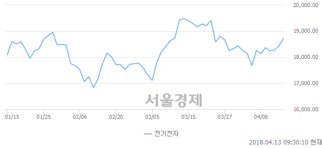 오전 9:30 현재 코스피는 49:51으로 매수우위, 매도강세 업종은 금융업(0.26%↑)