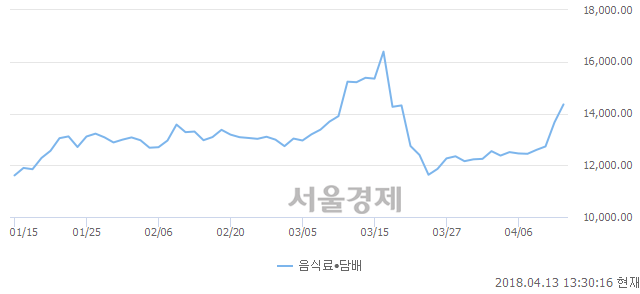 오후 1:30 현재 코스닥은 50:50으로 보합세, 매도강세 업종은 방송서비스업(0.82%↑)