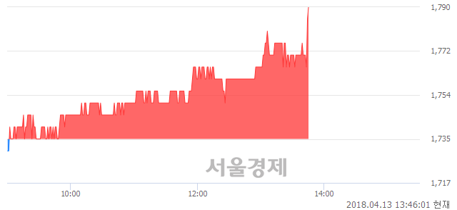 <코>한일단조, 3.17% 오르며 체결강도 강세 지속(208%)