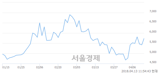 <유>KTB투자증권, 전일 대비 7.20% 상승.. 일일회전율은 1.06% 기록