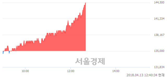 <유>CJ대한통운, 전일 대비 7.04% 상승.. 일일회전율은 0.54% 기록