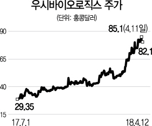 1415A19 우시바이오로직스 주가