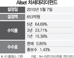 1415A19 All차세대리더펀드