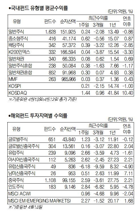 [서경펀드닥터] 기준금리 연 1.50% 동결, 국내 채권시장 강세