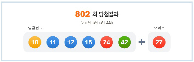 로또 802회 1등 당첨번호 ‘10, 11, 12, 18, 24, 42’…보너스 번호 ‘27’