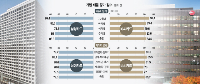 [기업배틀, 당신의 선택은] 재무평가 앞선 삼성카드, 재직자평판 좋은 비씨카드