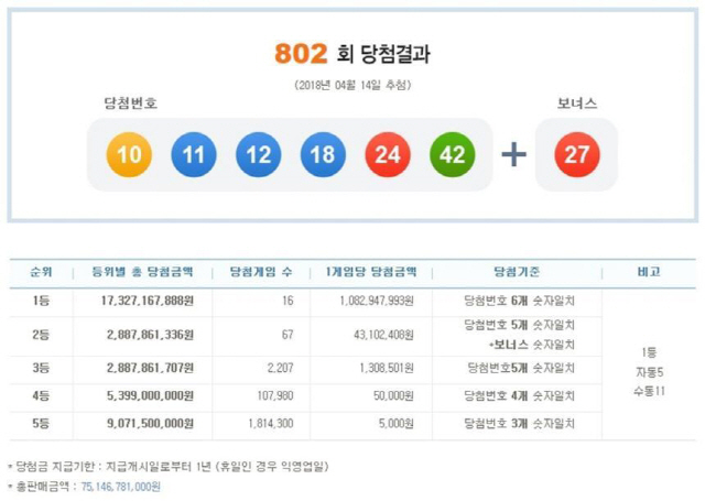 제802회 나눔로또 당첨번호 10, 11, 12, 18, 24, 42 보너스 번호 27, 1등 당첨자 총 16명