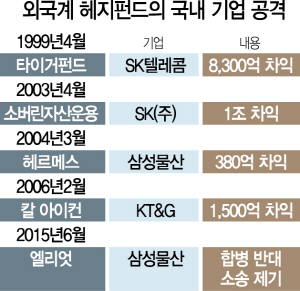 1615A05 외국계헤지펀드공격수정