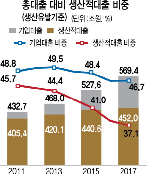 기업 대출 꾸준히 늘고있는데…기술만보고 더 꿔주라는 금감원