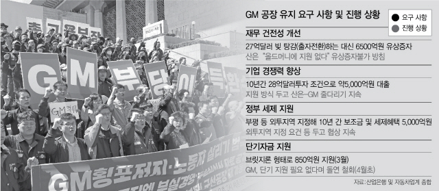 GM '유동성 고갈 부도 불가피'엄포…産銀과 지원금 놓고 수싸움